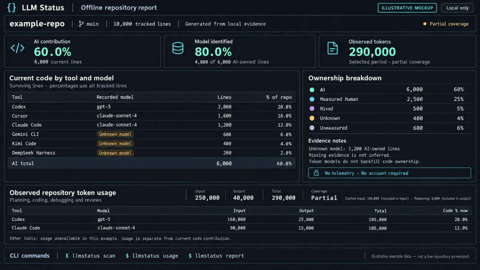 Illustrative offline LLM Status repository report
