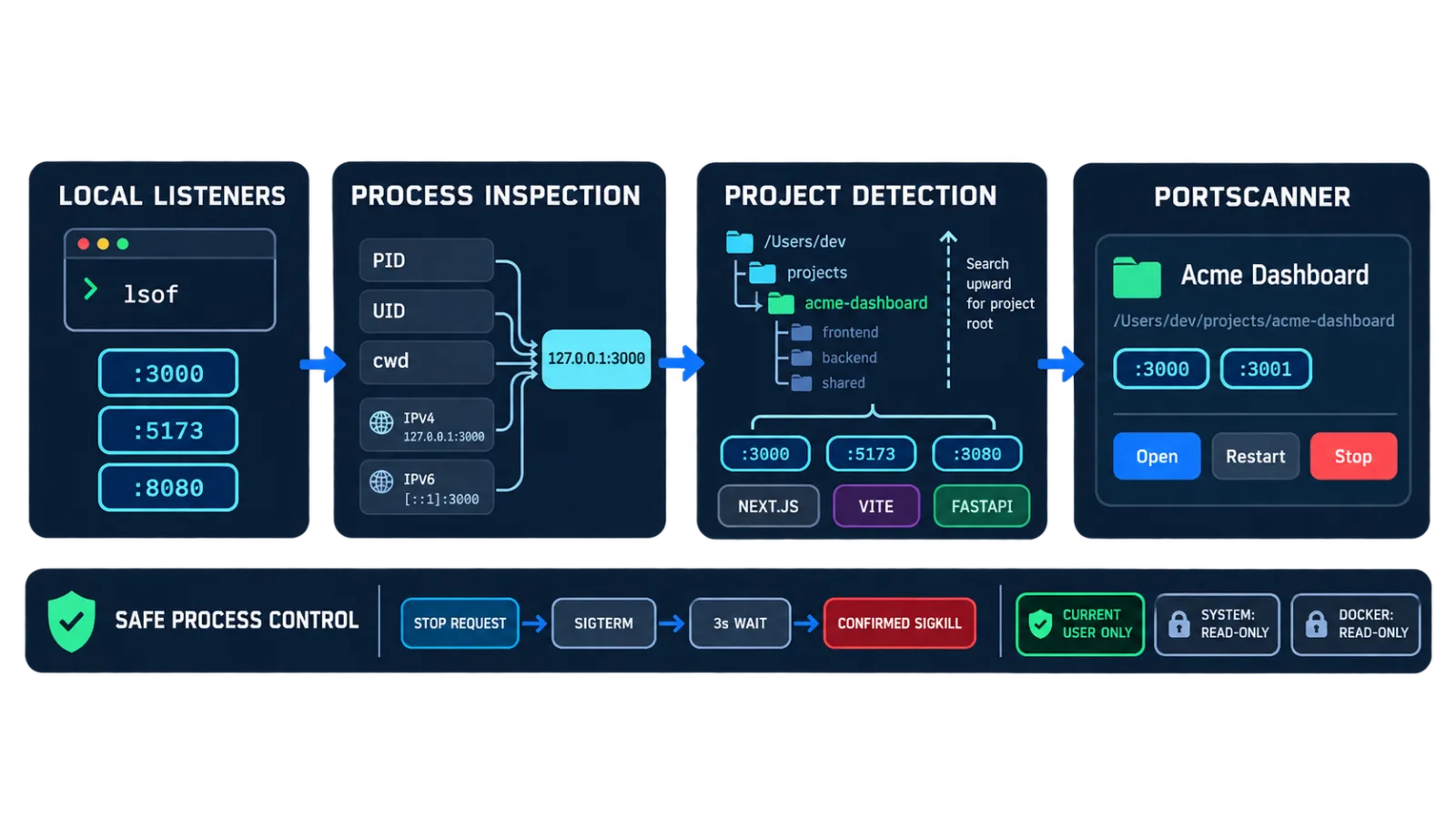 Illustrative flow from local listeners through process and project detection to safe PortScanner controls